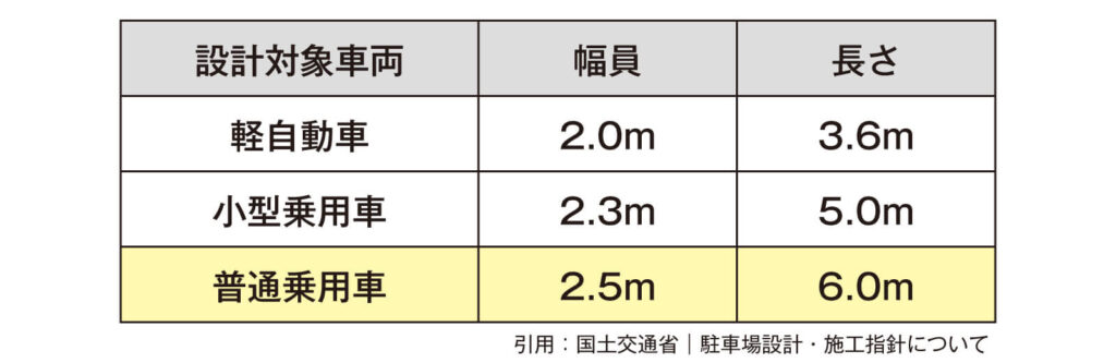 月極駐車場を設計する上での目安のサイズ