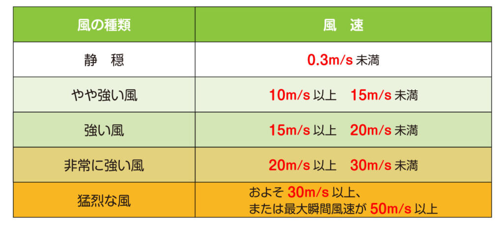 風の種類と風速